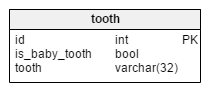 tooth table