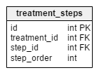 treatment_steps table