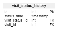 visit_status_history table