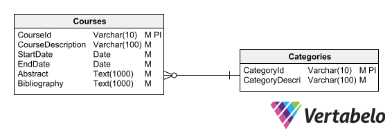 Database Design for a Learning Management System