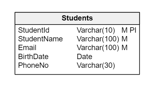 Database Design for a Learning Management System