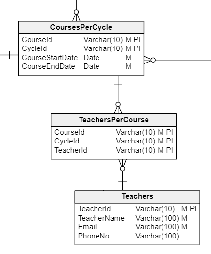 Database Design for a Learning Management System