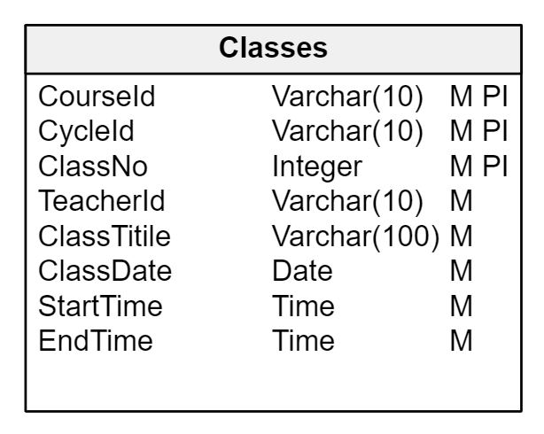 Database Design for a Learning Management System