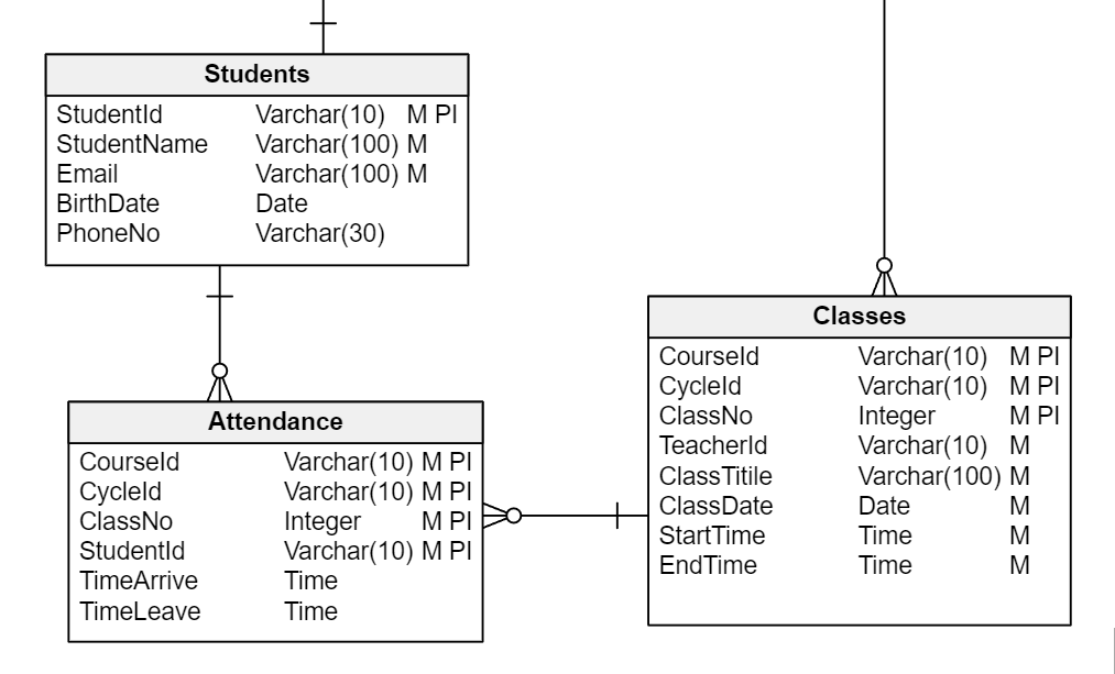 Database Design for a Learning Management System