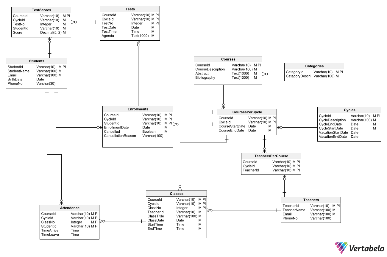 Database Design Course - Infoupdate.org