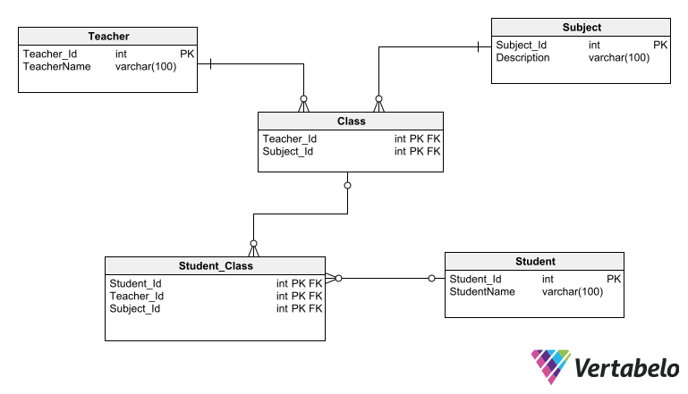 Database Design Patterns for 2024 and Beyond