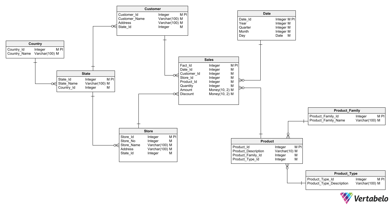 Database Design Patterns for 2024 and Beyond