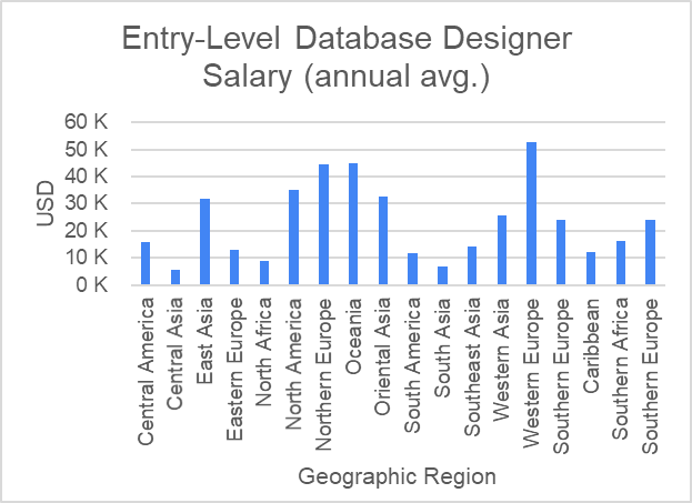 database architect salary