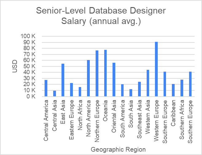 database architect salary