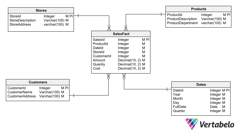 database designer skills