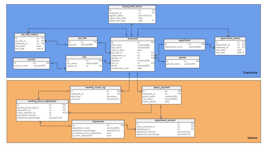 database models with diagrams