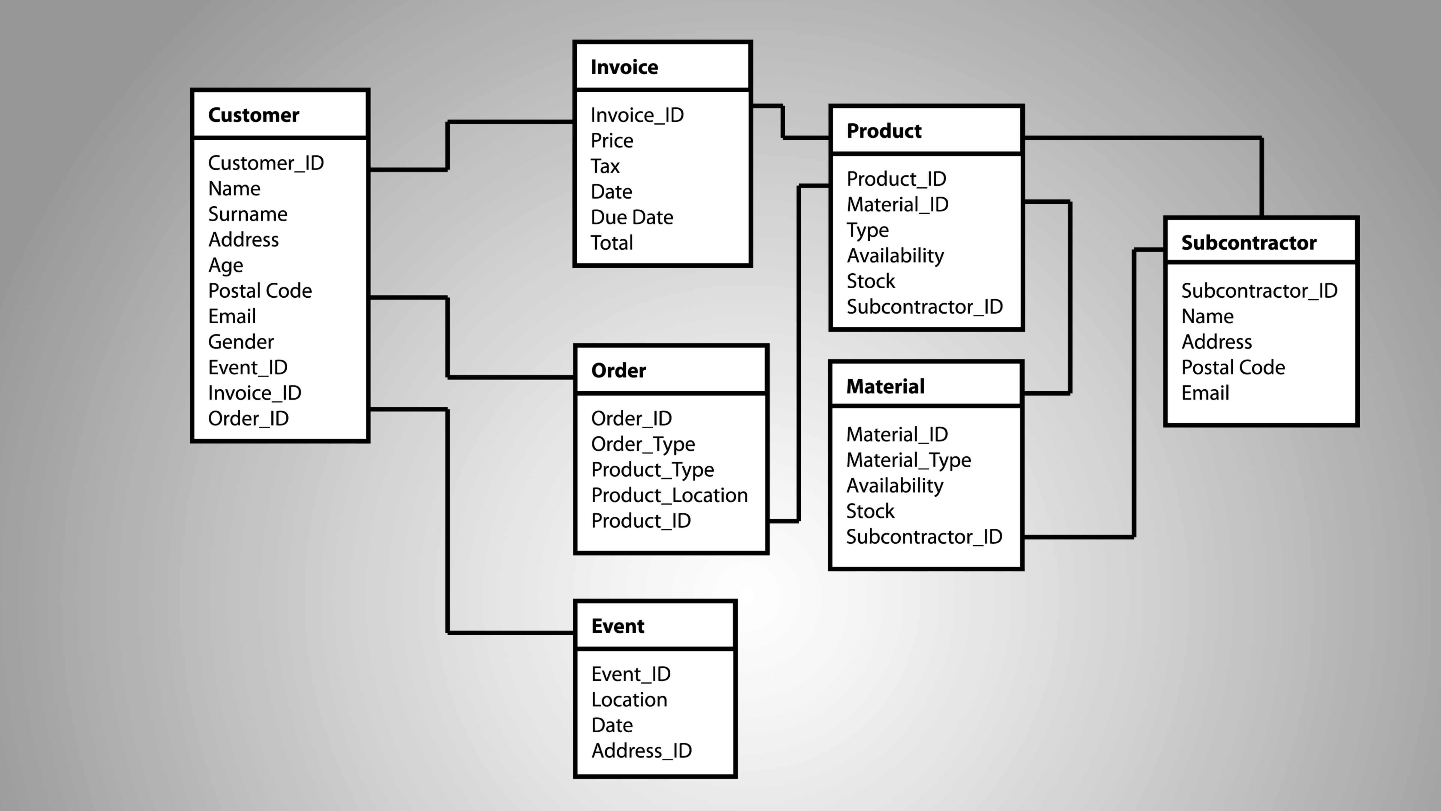 sql - Entity Relationship Diagram for Hotel - Stack Overflow