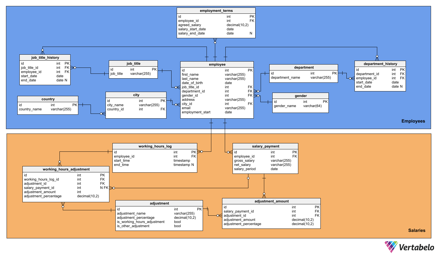 Database Employee Example