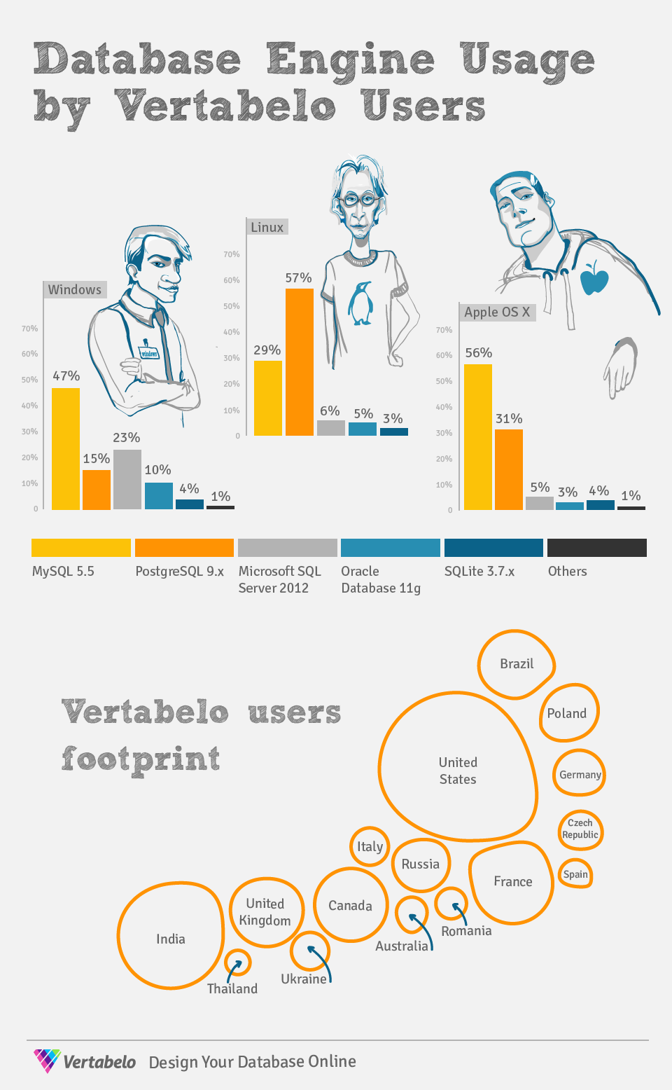 Database engine usage by vertabelo users vertabelo database modeler