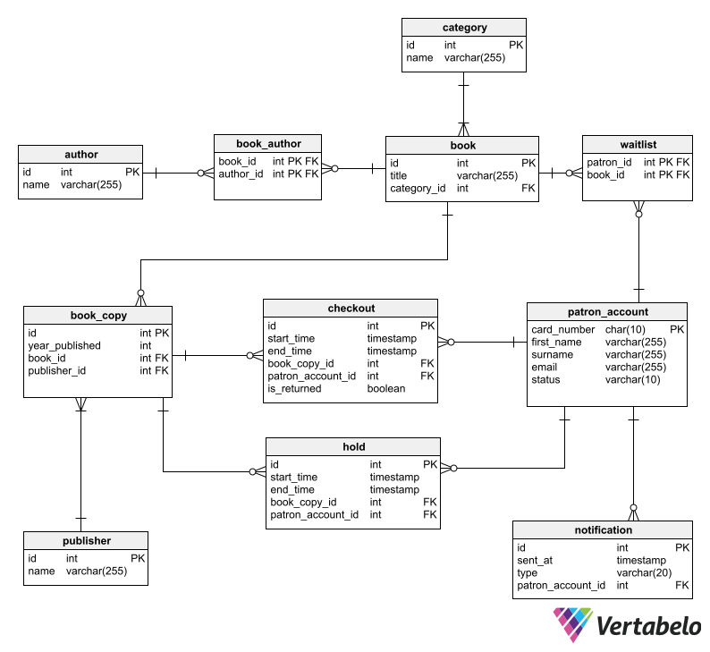 How to Create A Database Design for A Library System