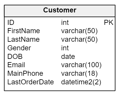 What Are the Types of Indexes in a Relational Database?