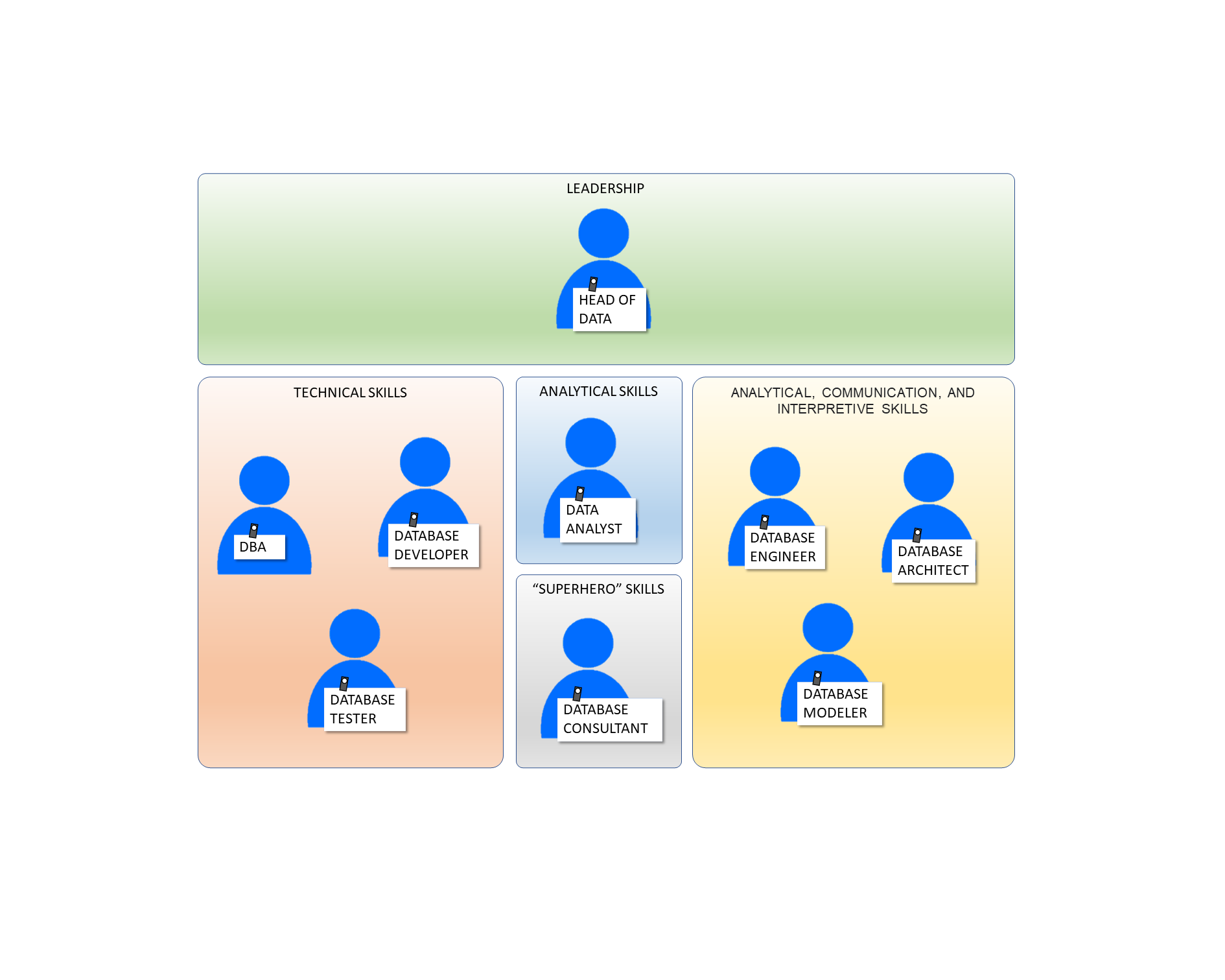 Learn Database Related Jobs And The Differences Between Them