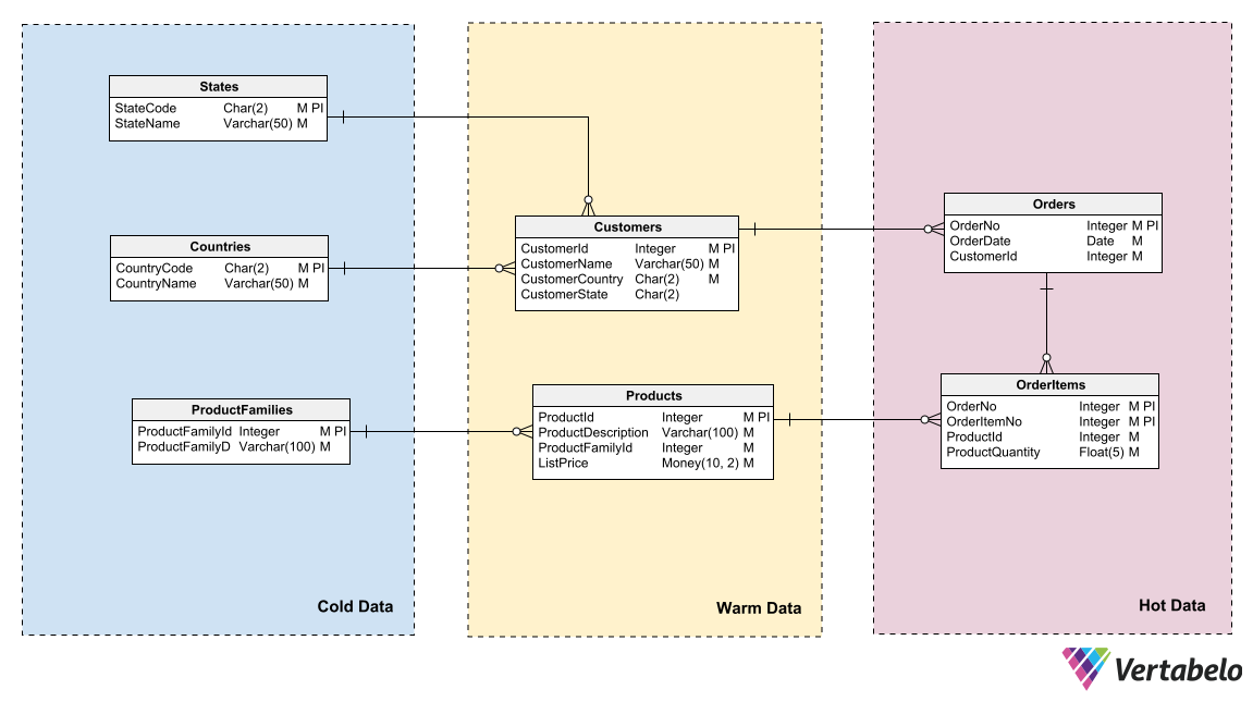 How to Model for Easy Database Maintenance