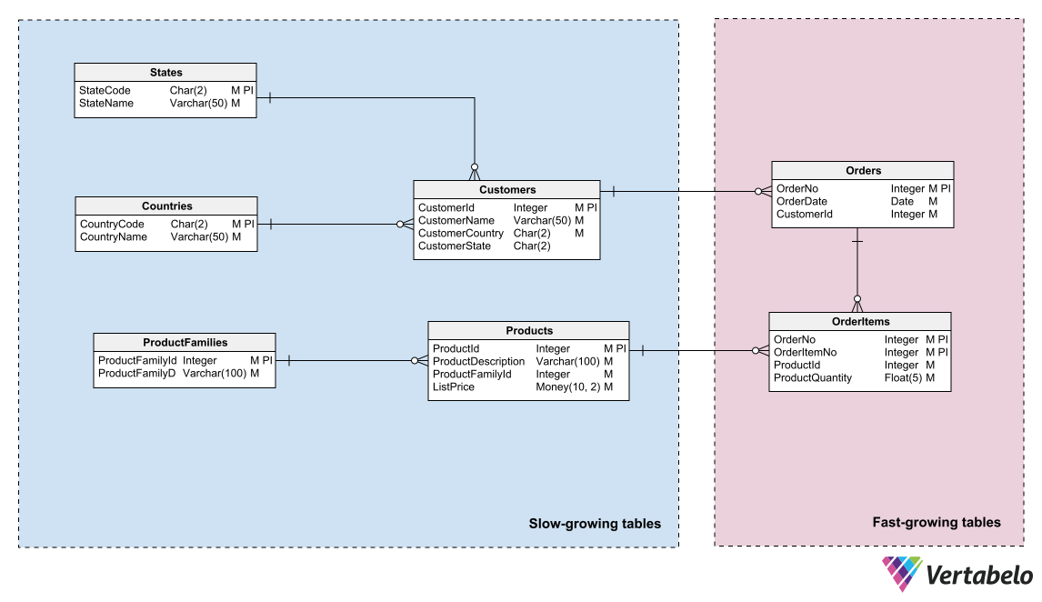 How to Model for Easy Database Maintenance