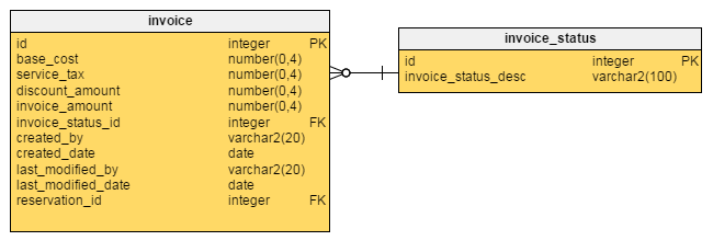 Database structure for invoicing