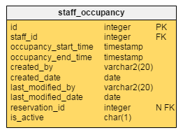 table staff_occupancy