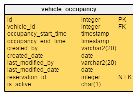 table vehicle_occupancy
