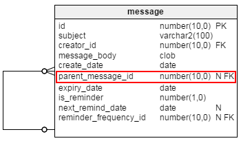 Data model for a messaging system. Adding 'parent_message_id' column