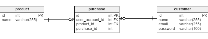 A database model for a simple online store – purchase table added