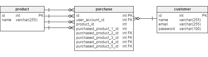 database-design-101-vertabelo-database-modeler