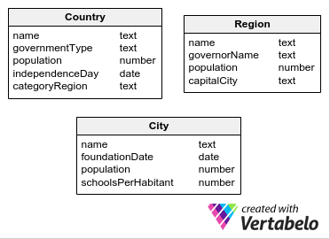 Attributes representing information about the Room and Area entities.