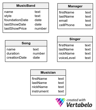 Attributes representing information about the Room and Area entities.