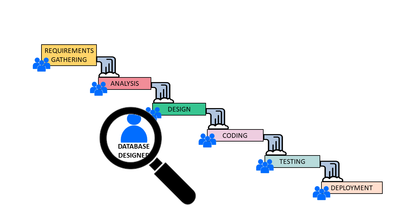 Where Does Database Modeling Fit in the Software Development Life Cycle?