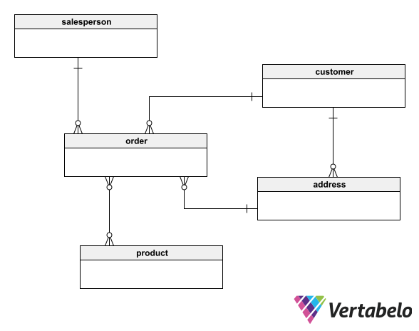 Guide to Database Modeling Techniques