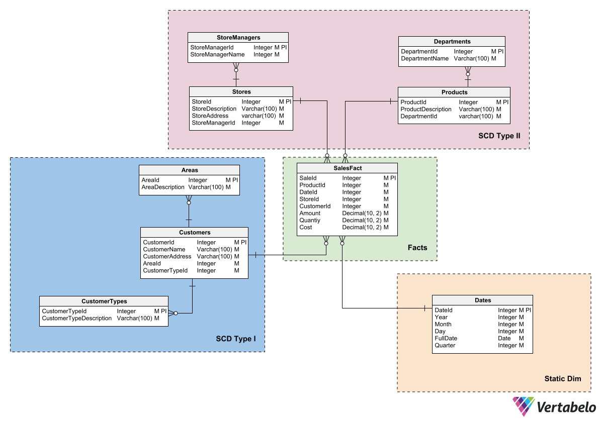 Guide to Database Modeling Techniques