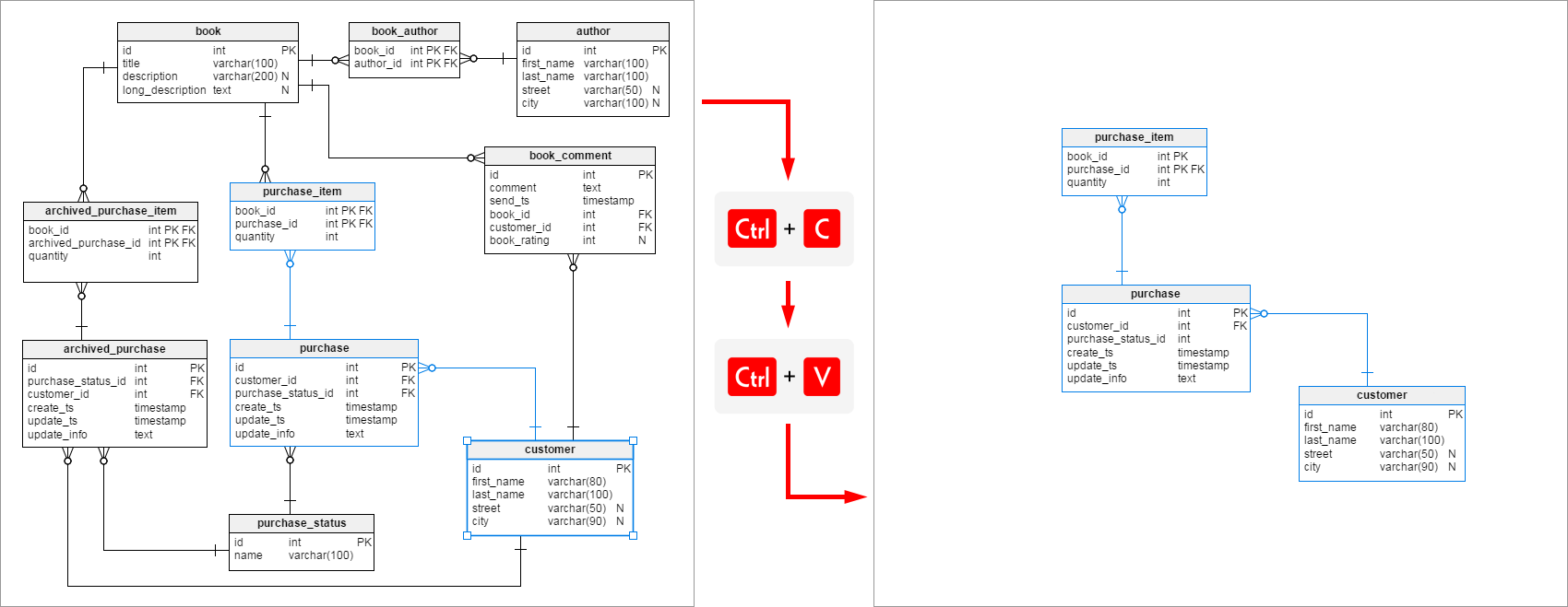 You can copy and paste selected tables together with references between them