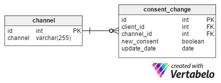 channel and consent change tables