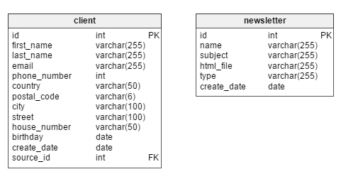 client and newsletter tables