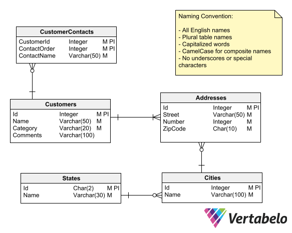 Database Table Column Naming Best Practices