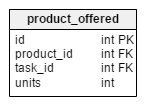 Normalized model - product_offered table