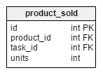 Normalized model - product_sold table