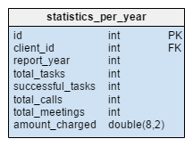 Denormalized model - statistics_per_year table