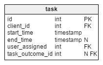 Normalized model - task table