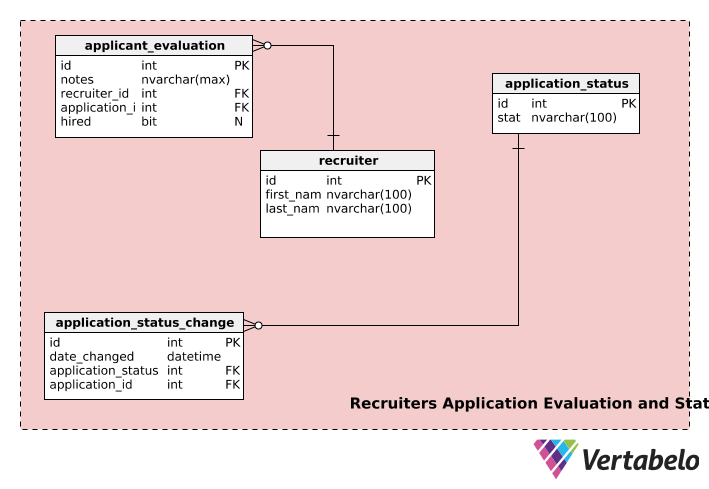 Recruiters Application Evaluation and Status