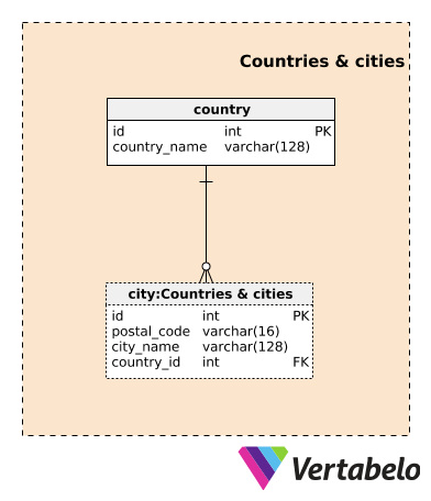 Section 1: Countries and cities