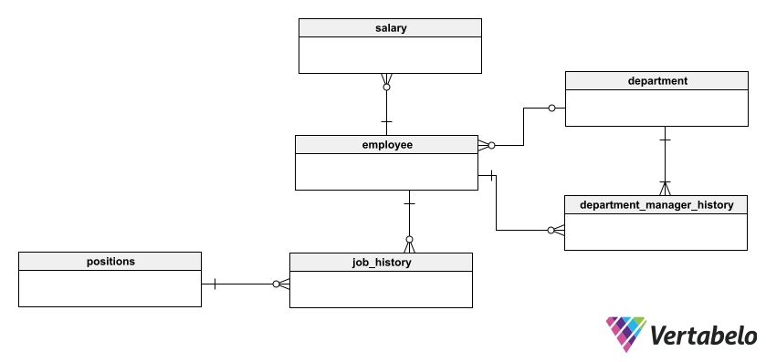 Design an ER Diagram for an Employee Database