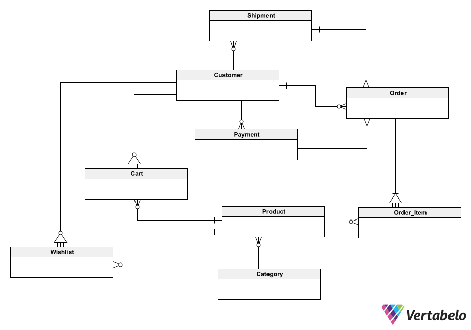 Ecommerce Database Design: ER Diagram for Online Shopping