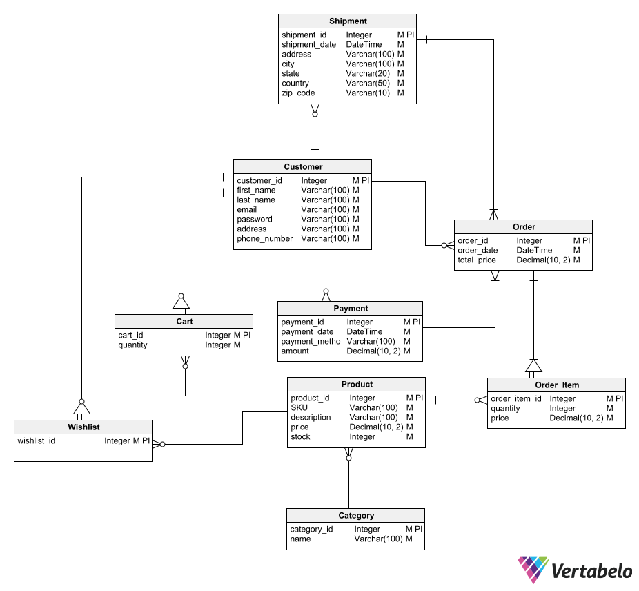 Ecommerce Database Design: ER Diagram for Online Shopping | Vertabelo