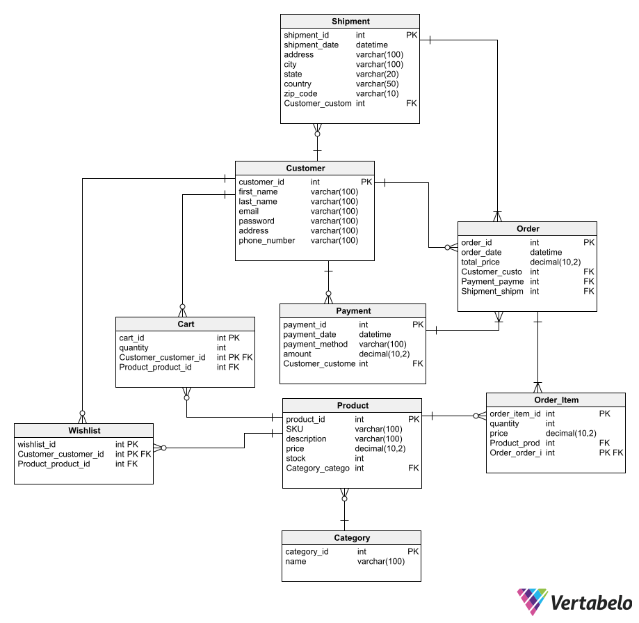 Ecommerce Database Design: ER Diagram for Online Shopping