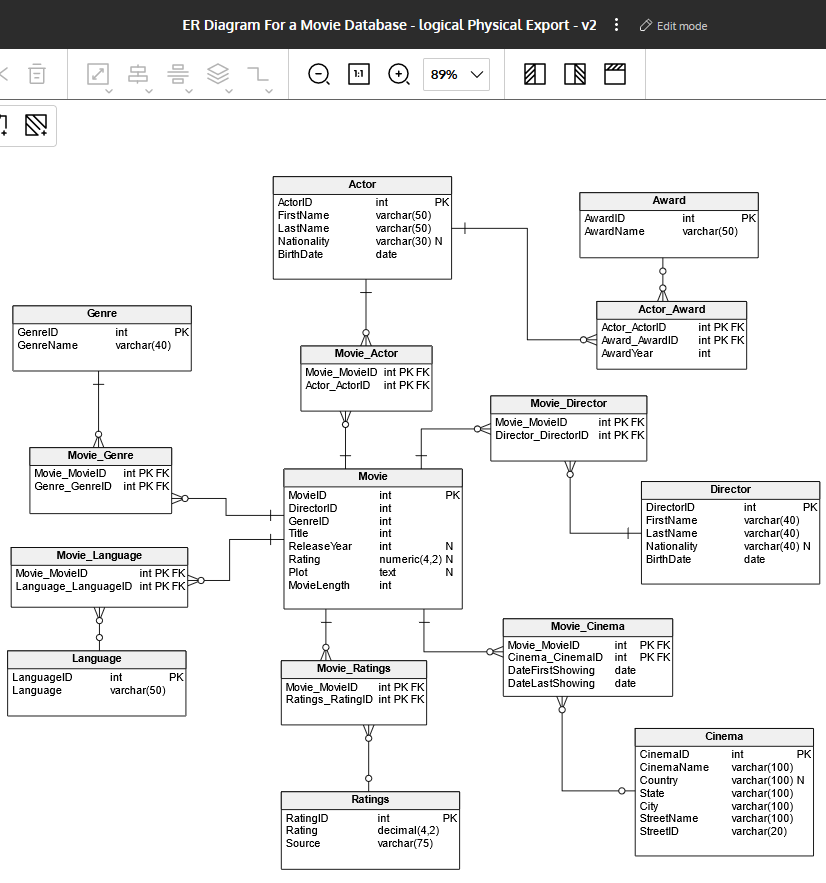 ER Diagram for a Movie Database | Vertabelo Database Modeler