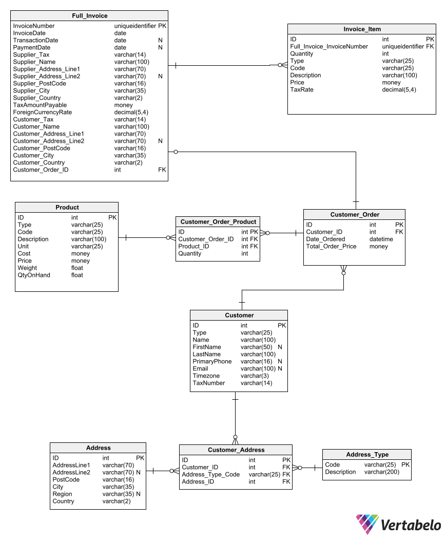 How to Draw an Entity-Relationship Diagram